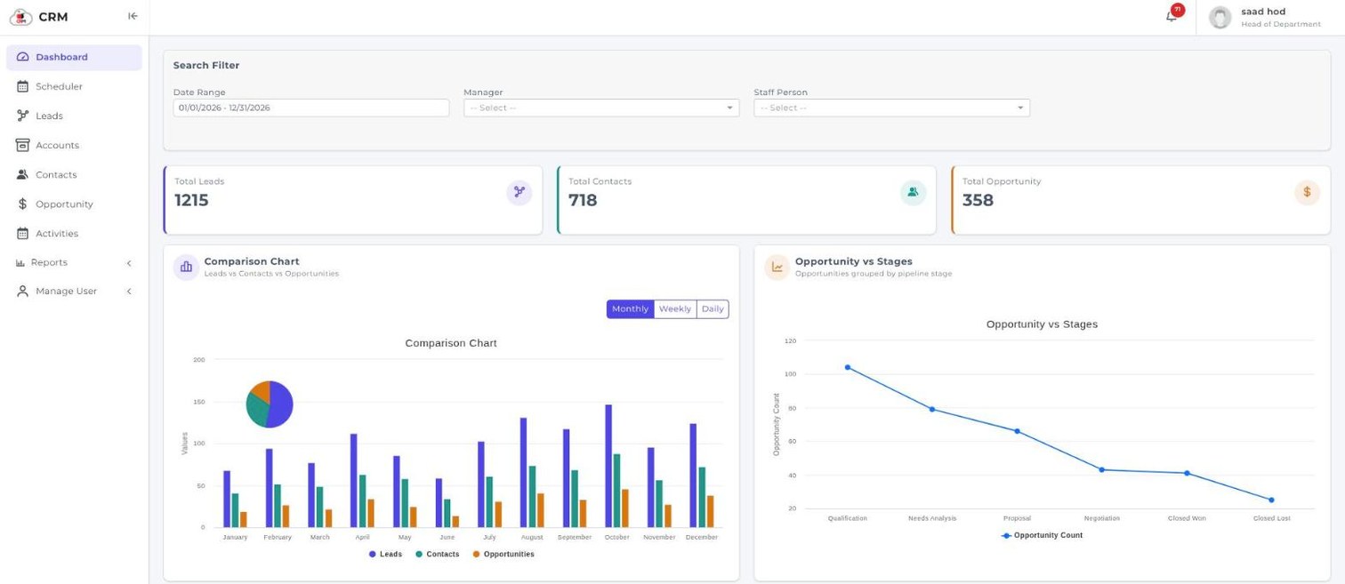 The CherryBerry CRM dashboard showing lead, contact and opportunity totals with pipeline charts